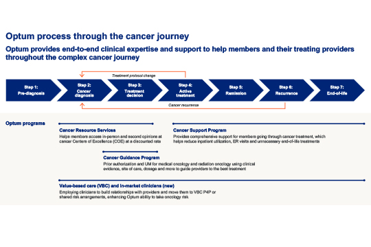 Infographic showing Optum process through the cancer journey