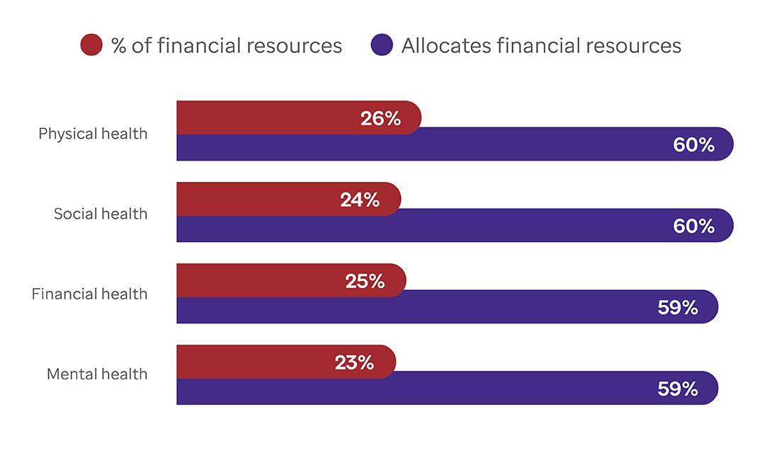 Graph showing how employers allocate resources to H&W strategy overall and in 4 key areas. 