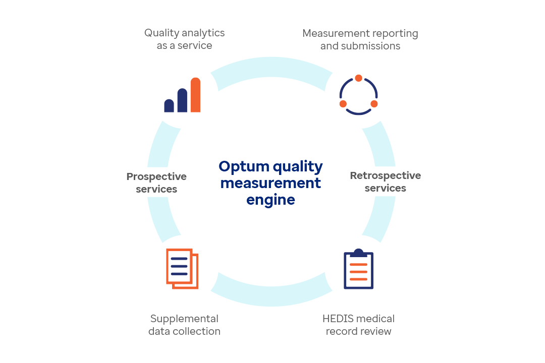 The quality measurement engine has both retrospective and prospective services.