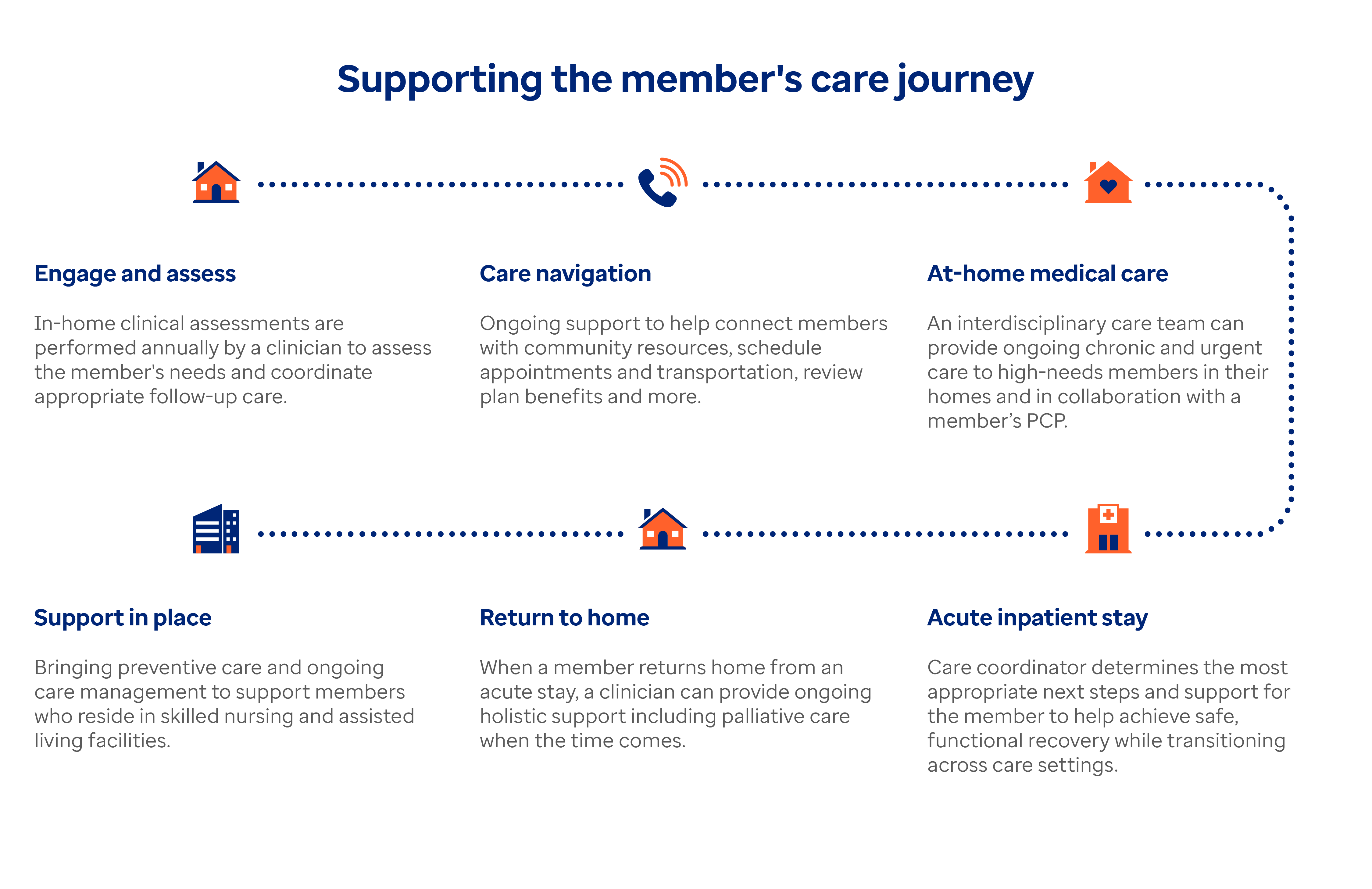 Supporting the member’s care journey 