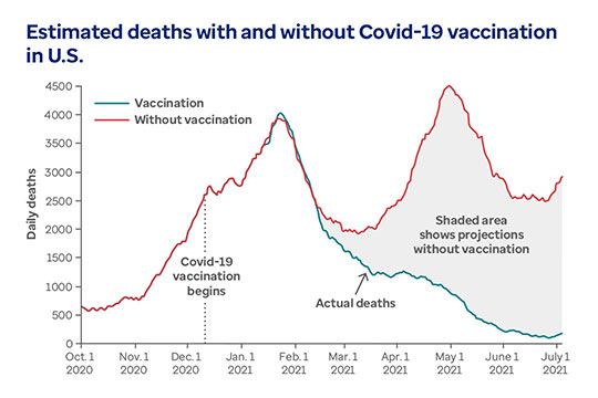 Graph showing estimated deaths form COVID-19 with and without vaccination intervention.