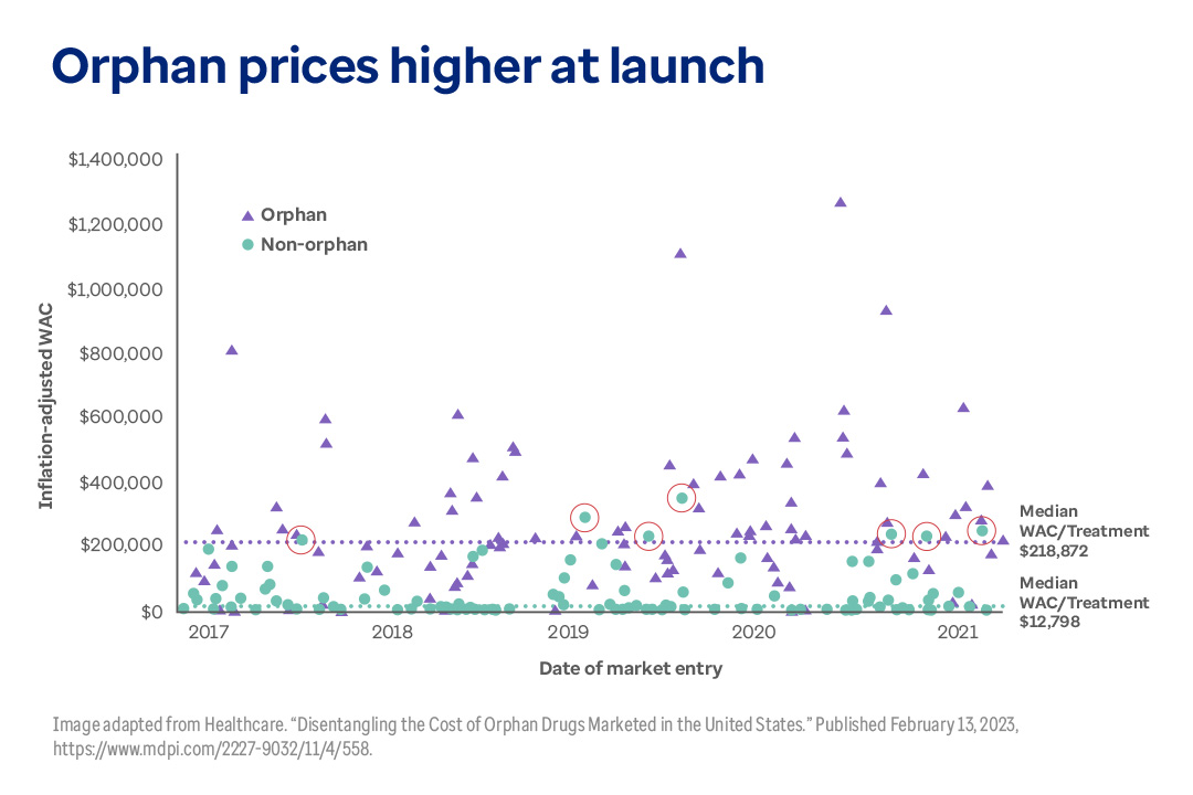 Graph shows wholesale acquisition cost (WAC) prices for orphan and non-orphan drugs, 2017–2021. 