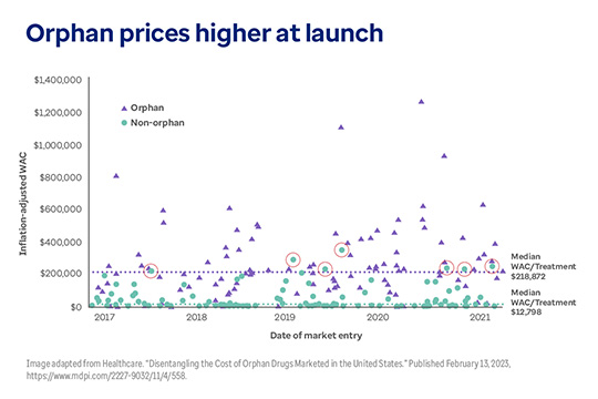 Graph shows wholesale acquisition cost (WAC) prices for orphan and non-orphan drugs, 2017–2021. 