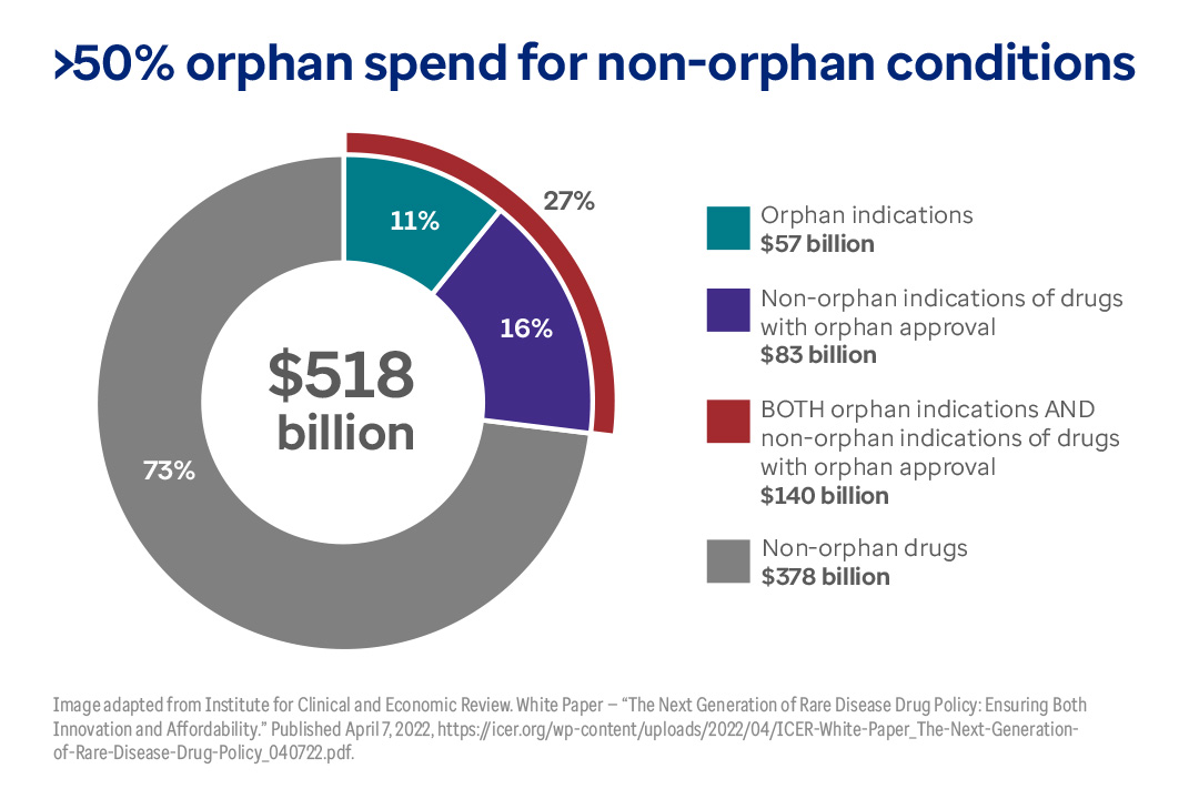This graph shows revenue from orphan drug sales from 2012 and projected through 2026. 