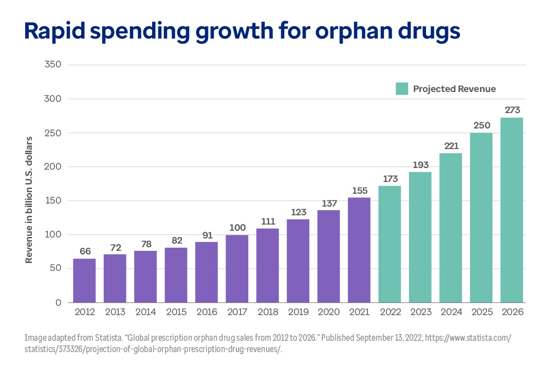 This graph shows revenue from orphan drug sales from 2012 and projected through 2026. 