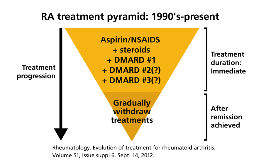 Rheumatoid Arthritis Insight Report [Full Report] - Optum.com