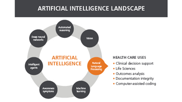 Infographic titled 'Artificial Intelligence Landscape'
