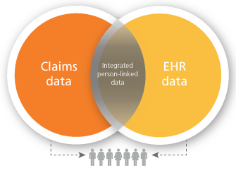 Venn diagram of Claims data and EHR data with integrated person-linked data within the shared space