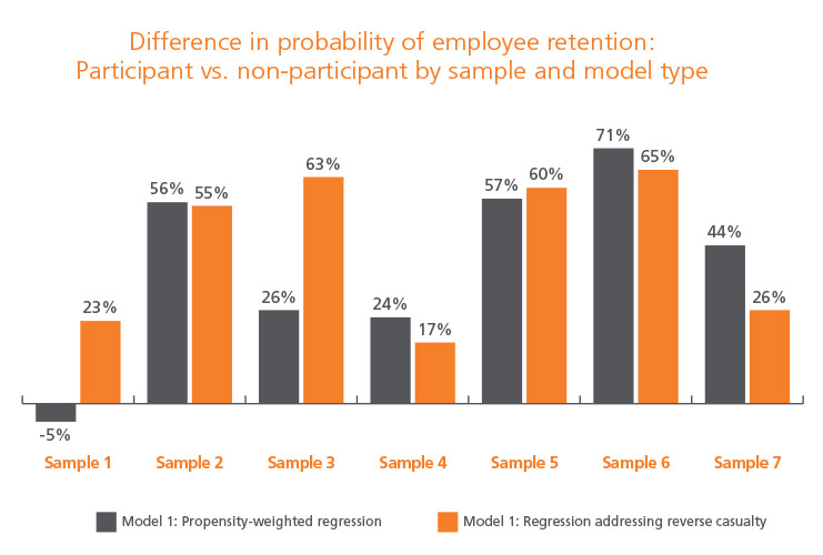 Do health programs help companies retain employees?
