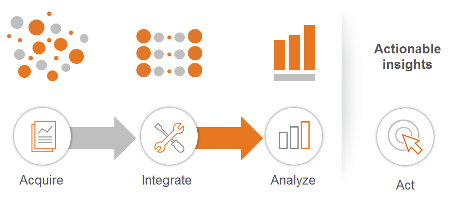 We acquire, integrate and analyze your data to create actionable insights.