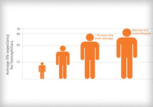 Hemophilia Charts And Graphs