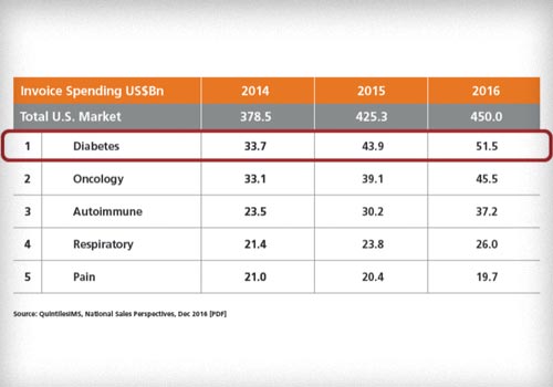 Diabetes Medication Chart 2014