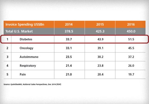 Diabetes Medication Chart 2018 Pdf