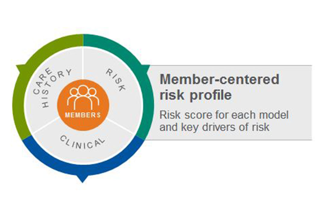 Member centered risk profile - Care history, Risk, Clinical