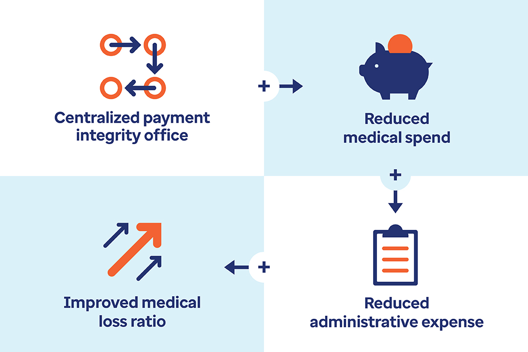 Centralized payment integrity reduces medical spend and  administrative expense