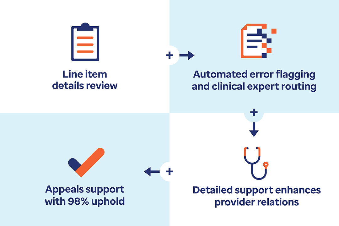 Clinical experts receive flagged errors based on specialty and send supporting details to providers