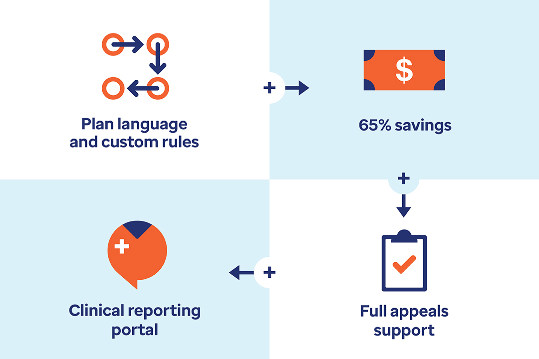 Plan language and custom rule, 65% savings, full appeals support, client reporting portal