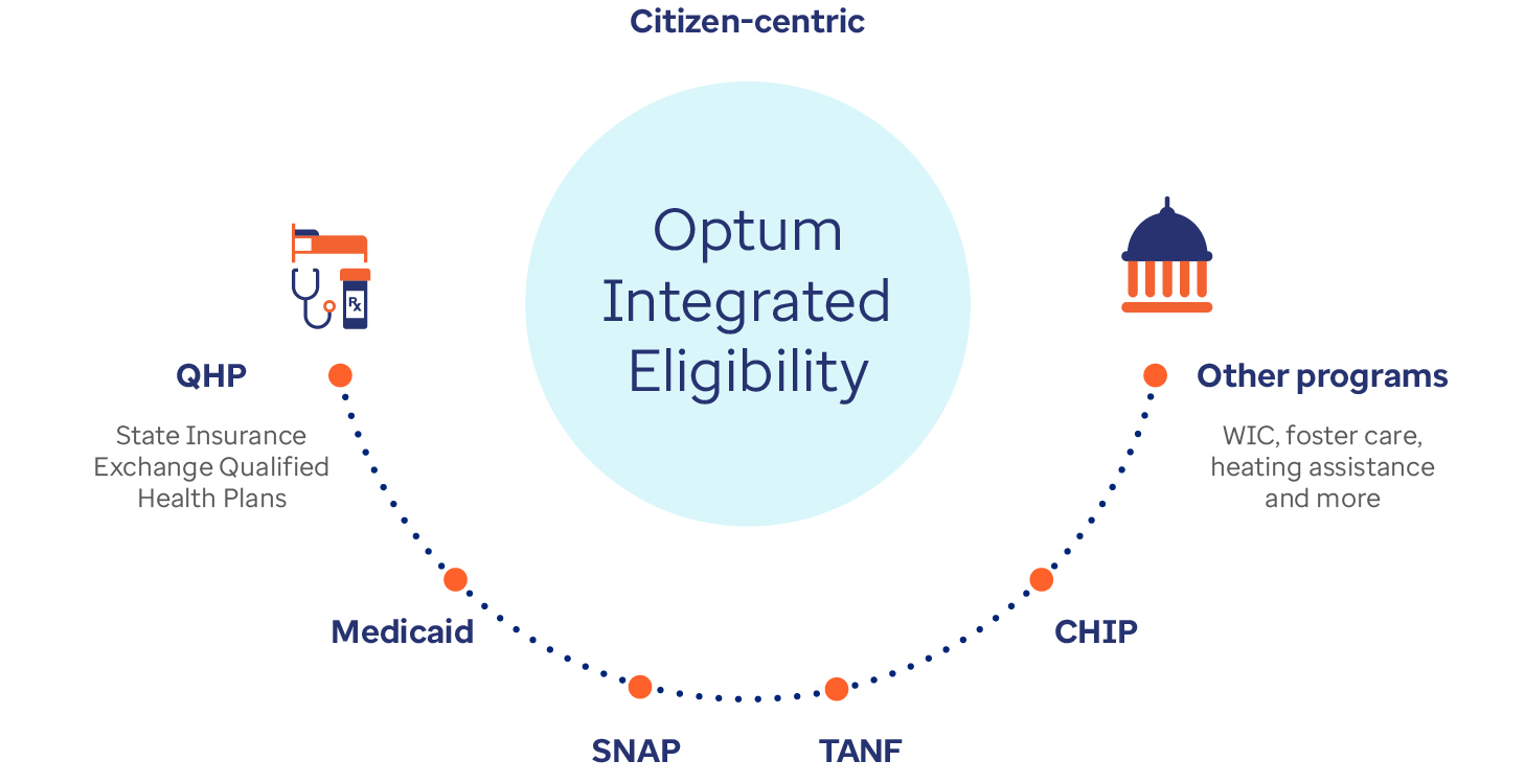 Optum Integrated Eligibility