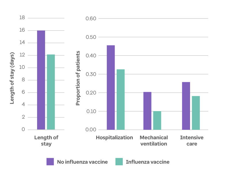 Graph shows people who tested positive for Covid-19 required less care if they received a flu vaccine.