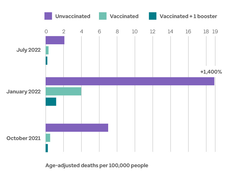 Graph measures those who received a Covid-19 vaccine and/or booster uptake vs those who have not.
