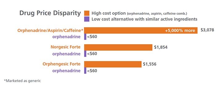Drug Price Disparity