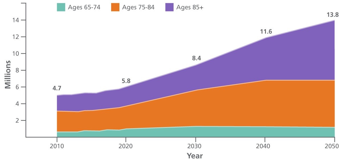 Graph shows AD-affected persons in millions by age group over years 2010 to 2050