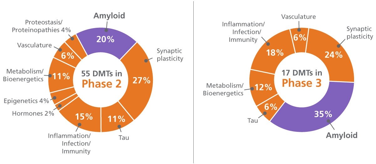 Two graphs summarizing Phase 3 and Phase 2 trials underway in 2020. 