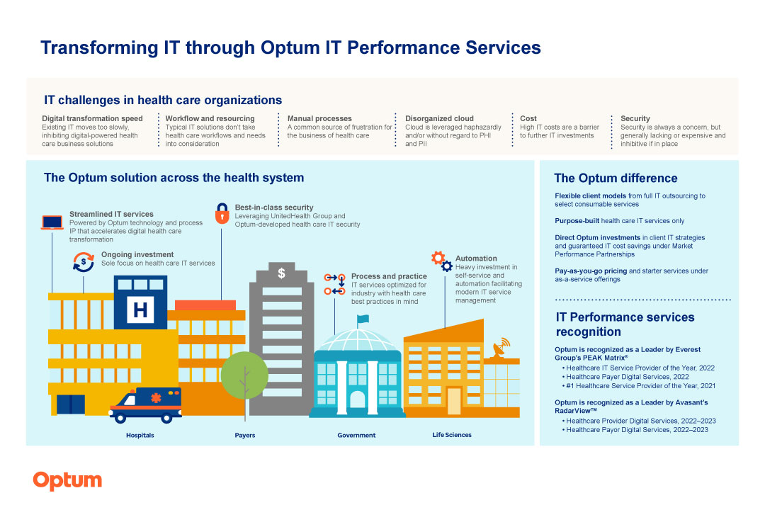 Infographic titled 'Transforming IT through Optum IT Performance Services'
