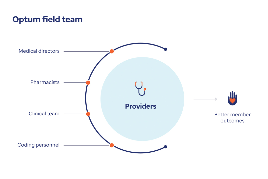 The Optum field team includes medical directors, pharmacists, the clinical team and personnel who help support providers. This support helps enable better member outcomes.