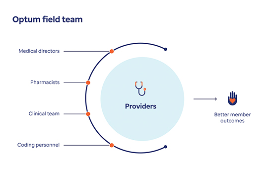 The Optum field team includes medical directors, pharmacists, the clinical team and personnel who help support providers. This support helps enable better member outcomes.