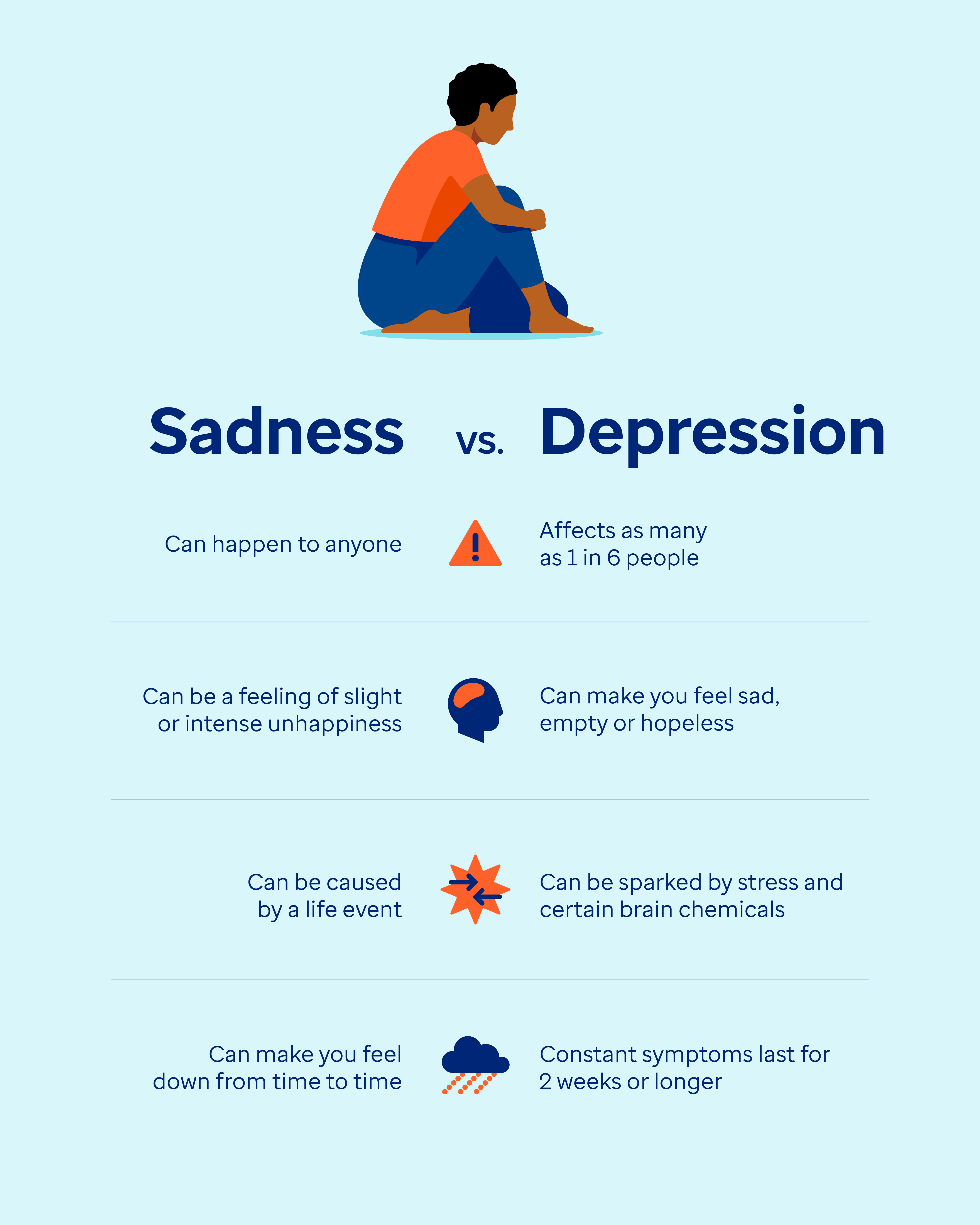 Sadness vs Depression